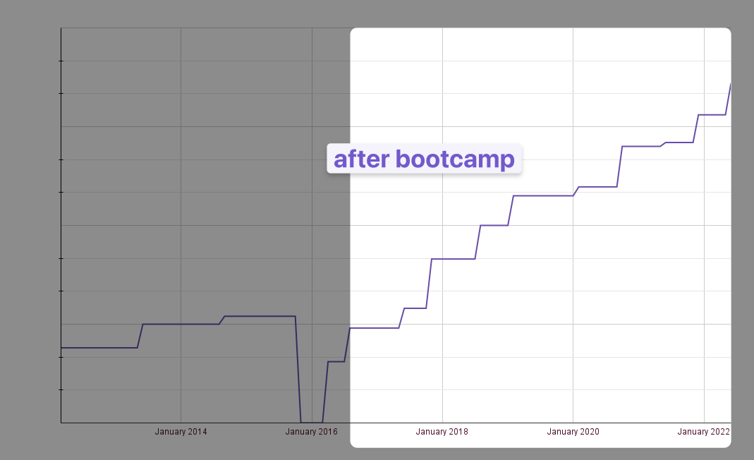 Compensation after the bootcamp. It has gone up consistently, and changed at a faster pace than before the bootcamp.